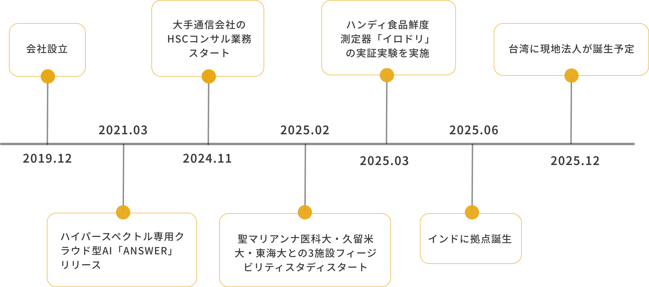 これまでの軌跡